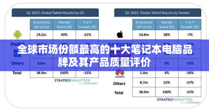 全球市场份额最高的十大笔记本电脑品牌及其产品质量评价